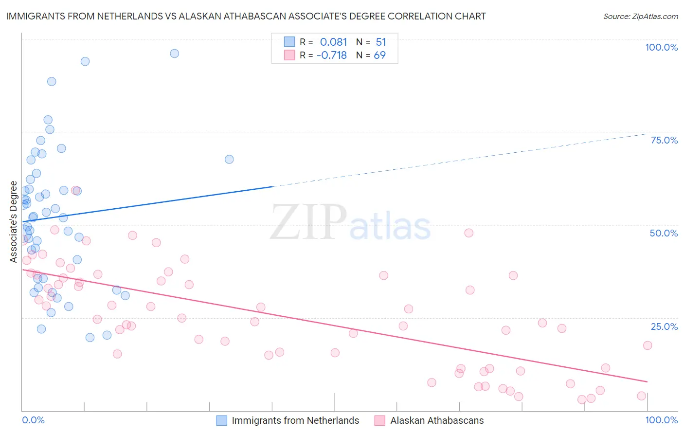 Immigrants from Netherlands vs Alaskan Athabascan Associate's Degree