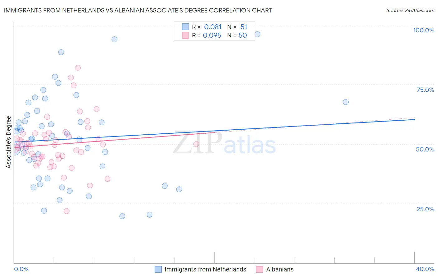 Immigrants from Netherlands vs Albanian Associate's Degree