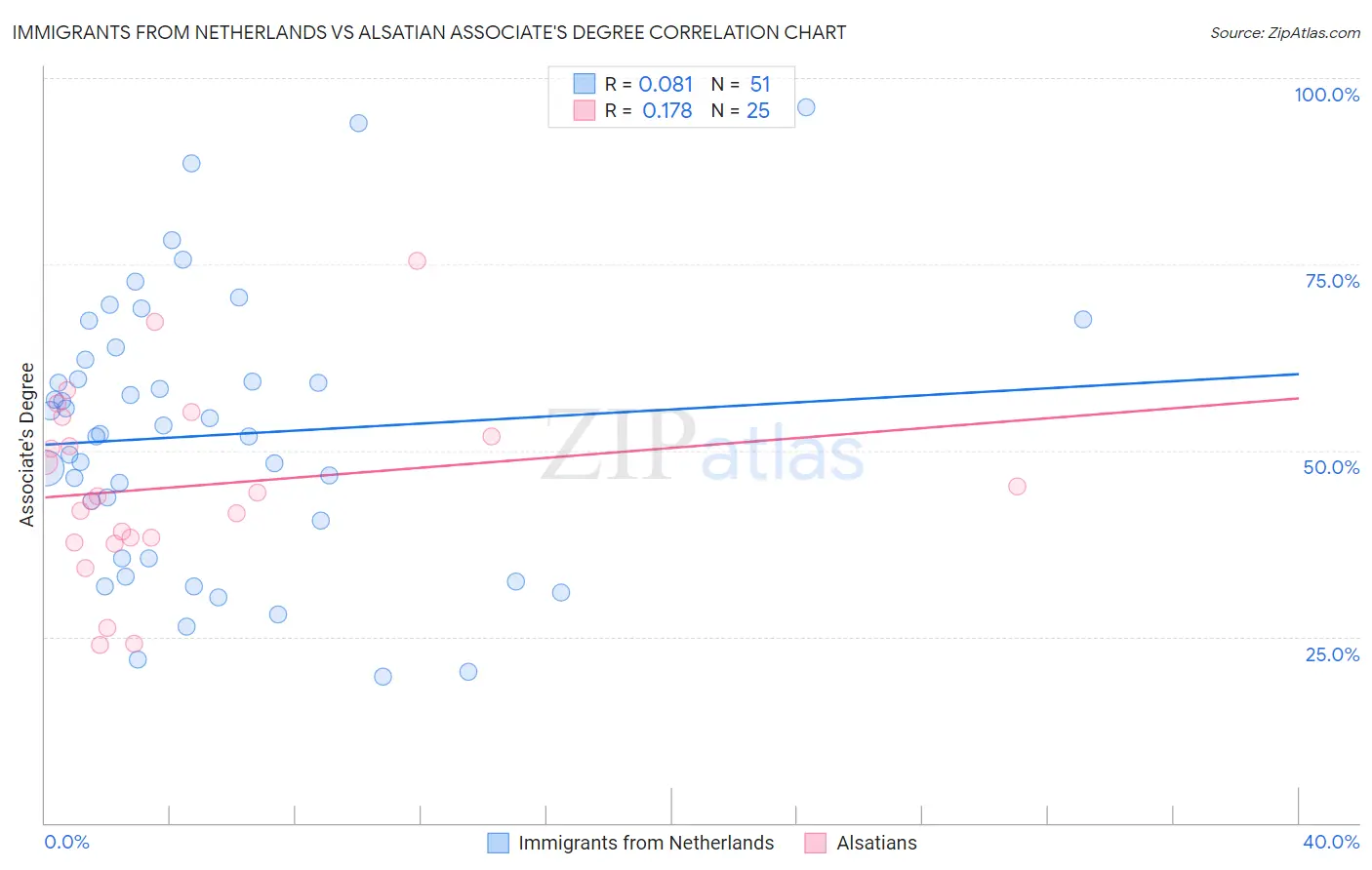 Immigrants from Netherlands vs Alsatian Associate's Degree
