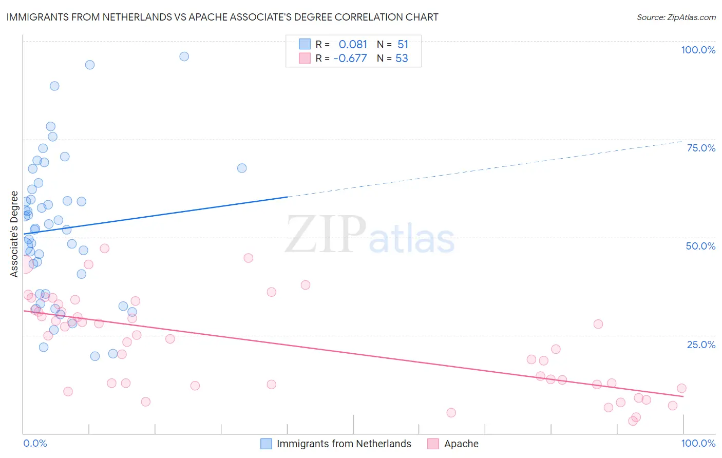 Immigrants from Netherlands vs Apache Associate's Degree
