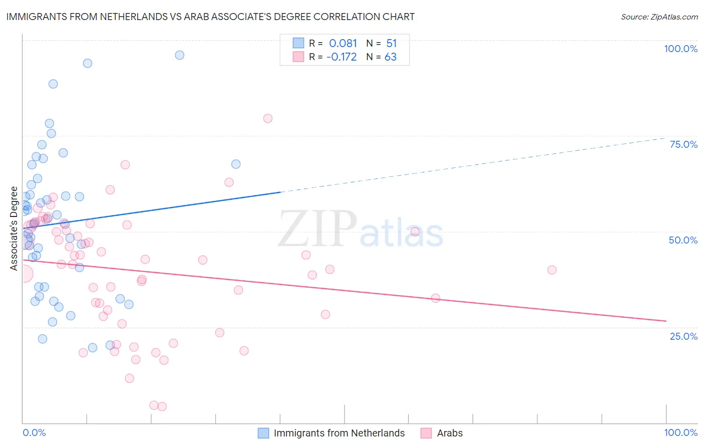 Immigrants from Netherlands vs Arab Associate's Degree