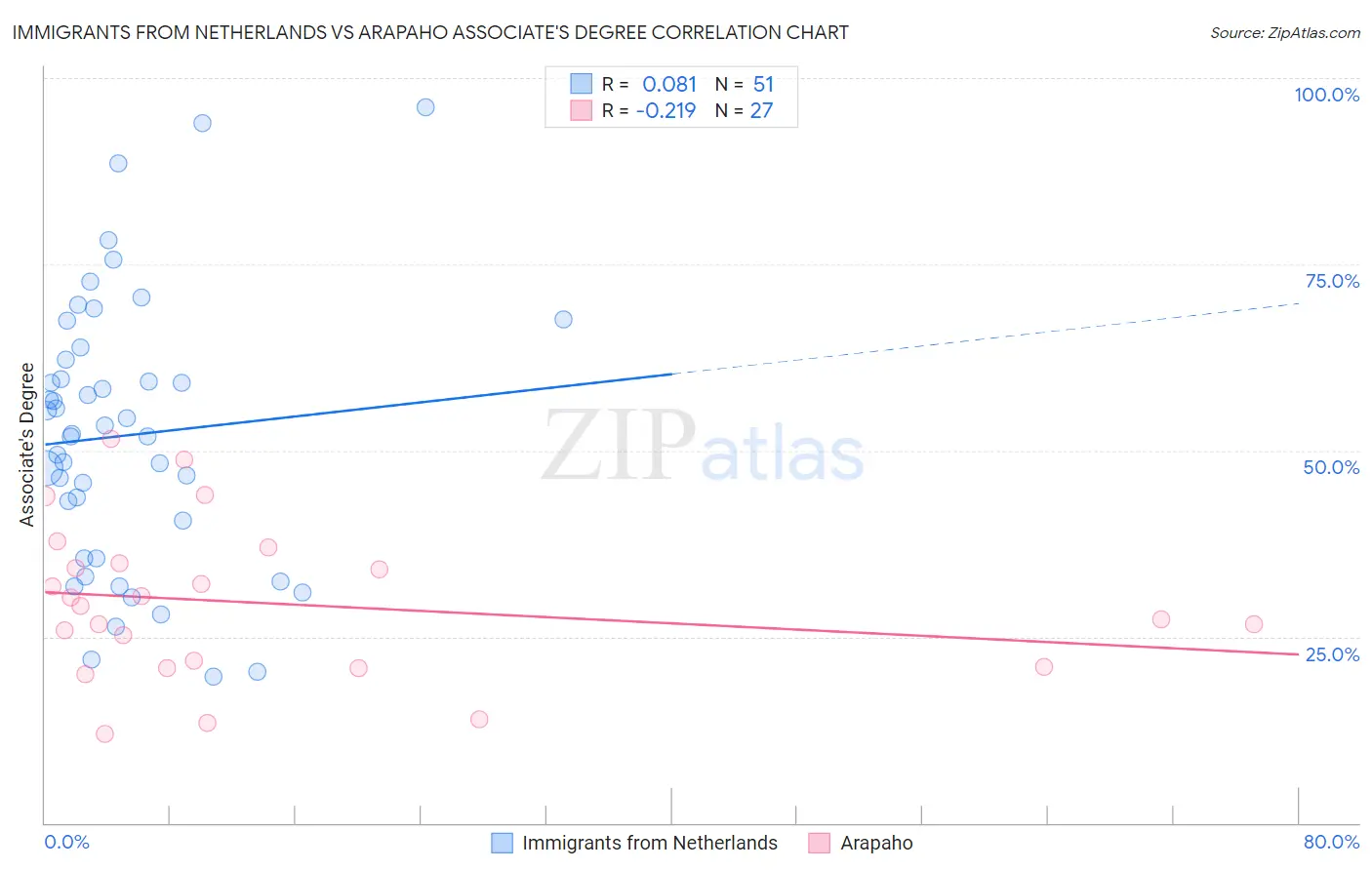 Immigrants from Netherlands vs Arapaho Associate's Degree