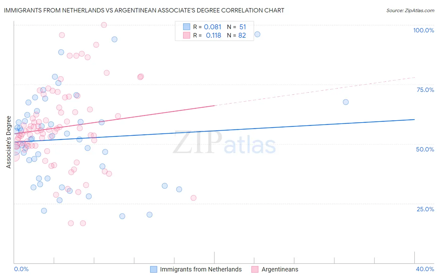 Immigrants from Netherlands vs Argentinean Associate's Degree