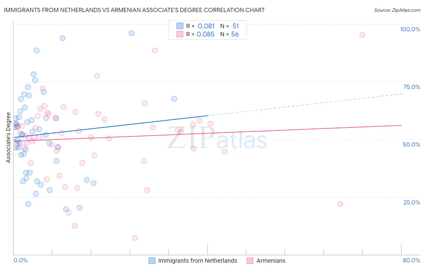 Immigrants from Netherlands vs Armenian Associate's Degree