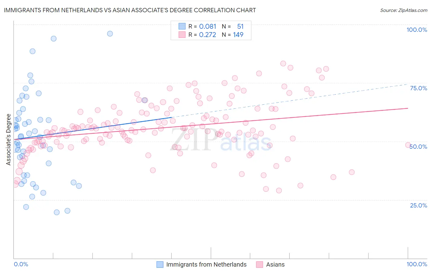 Immigrants from Netherlands vs Asian Associate's Degree