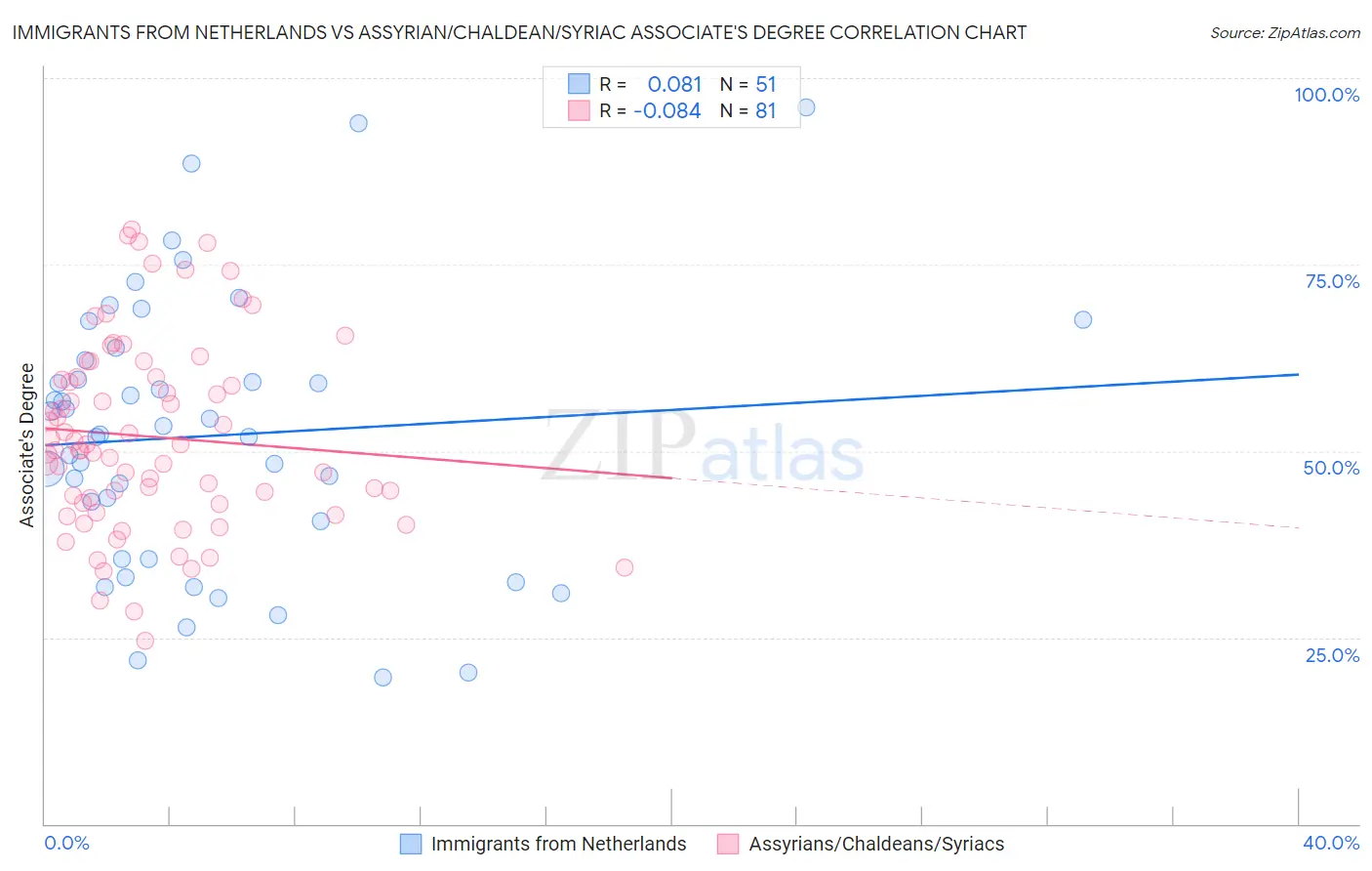 Immigrants from Netherlands vs Assyrian/Chaldean/Syriac Associate's Degree
