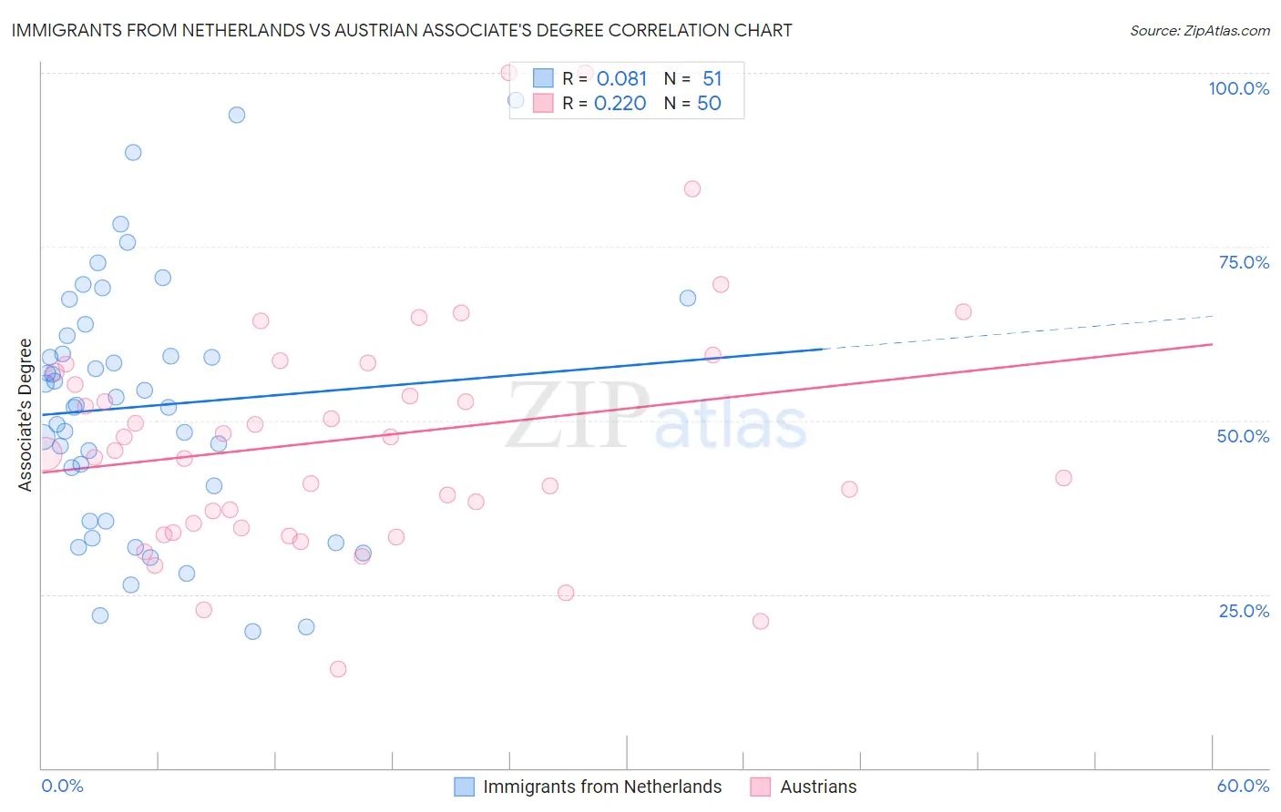 Immigrants from Netherlands vs Austrian Associate's Degree