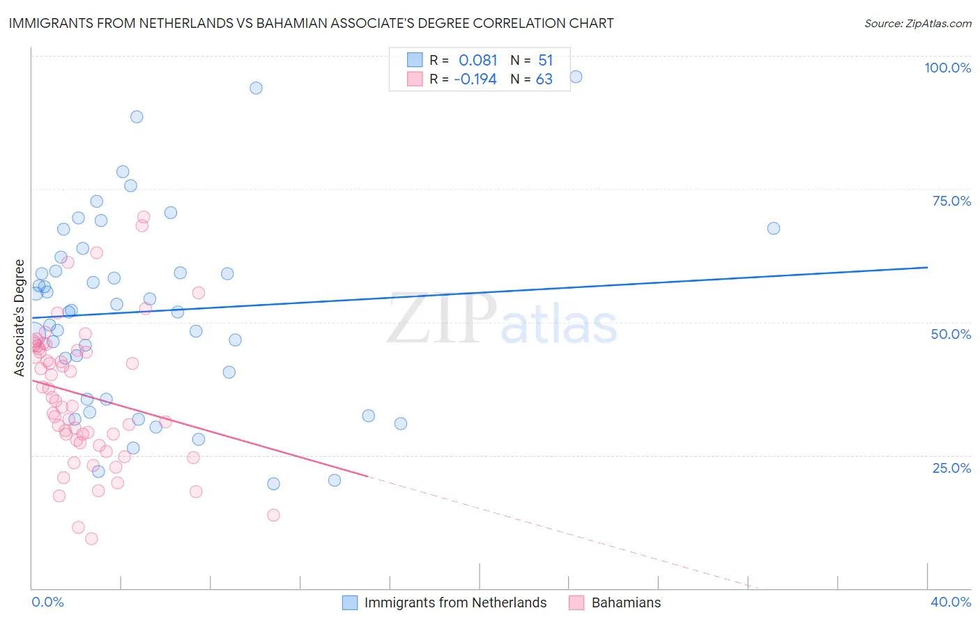 Immigrants from Netherlands vs Bahamian Associate's Degree