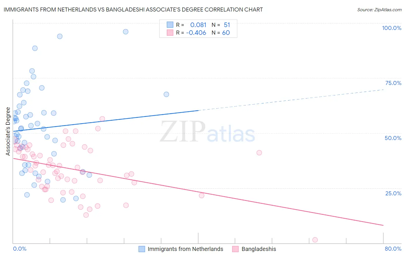Immigrants from Netherlands vs Bangladeshi Associate's Degree