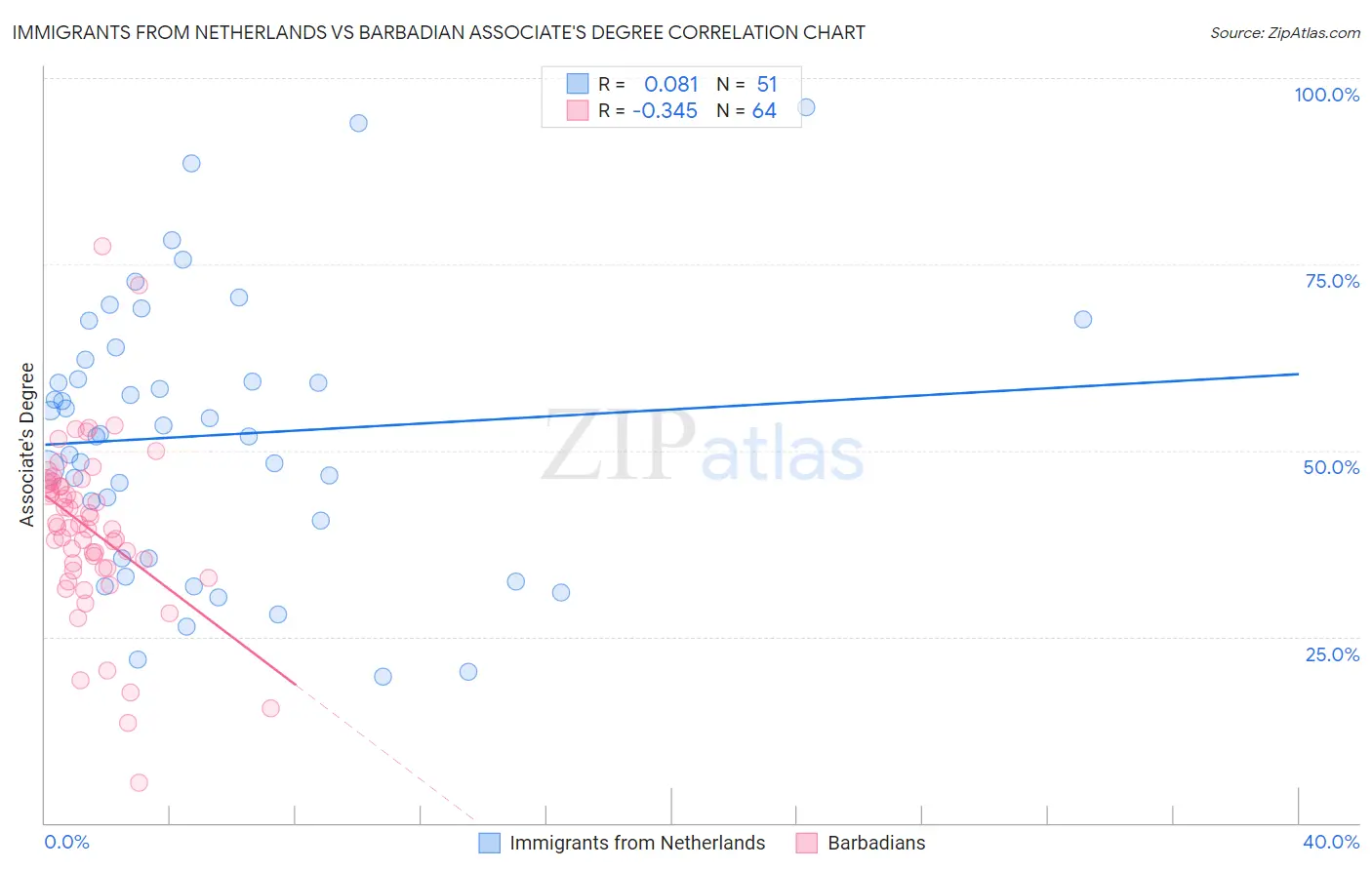 Immigrants from Netherlands vs Barbadian Associate's Degree