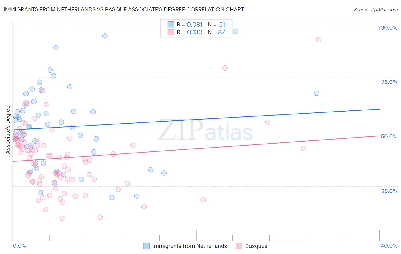 Immigrants from Netherlands vs Basque Associate's Degree