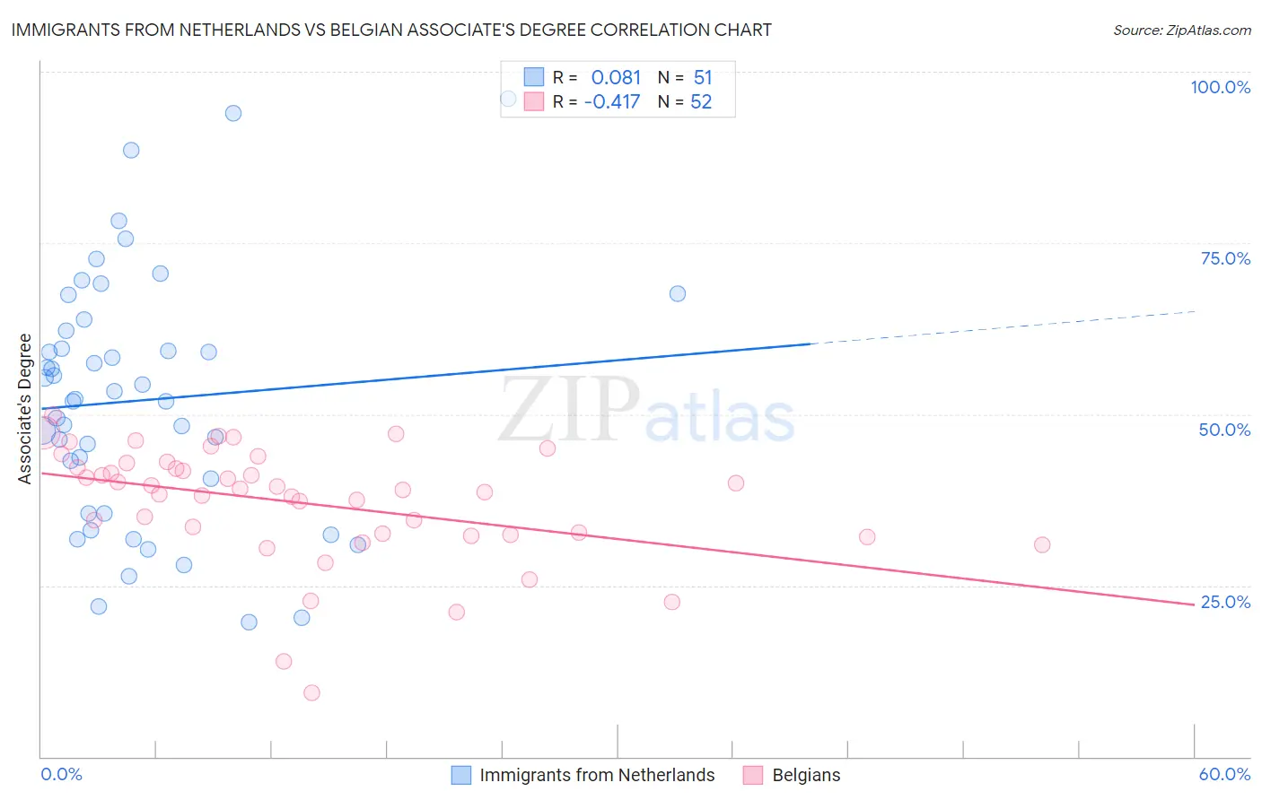 Immigrants from Netherlands vs Belgian Associate's Degree