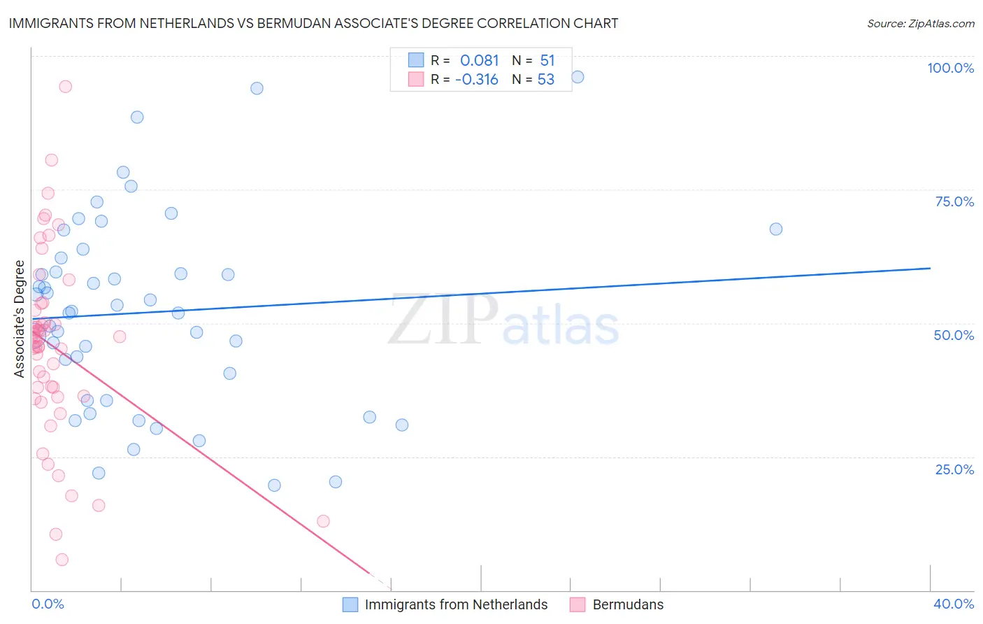 Immigrants from Netherlands vs Bermudan Associate's Degree