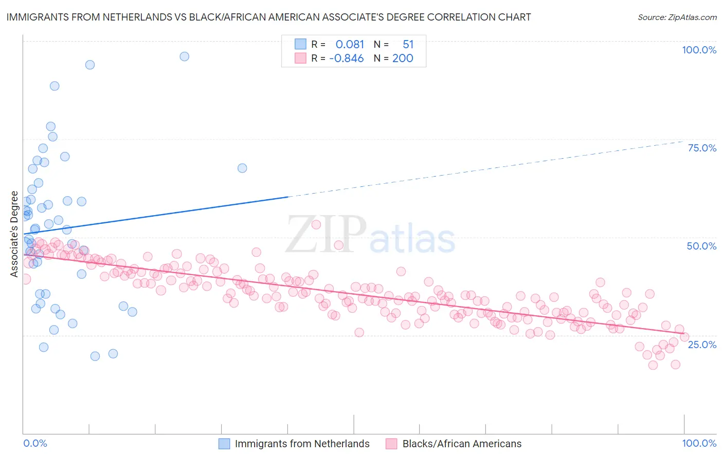 Immigrants from Netherlands vs Black/African American Associate's Degree