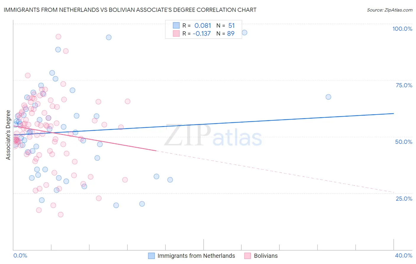 Immigrants from Netherlands vs Bolivian Associate's Degree
