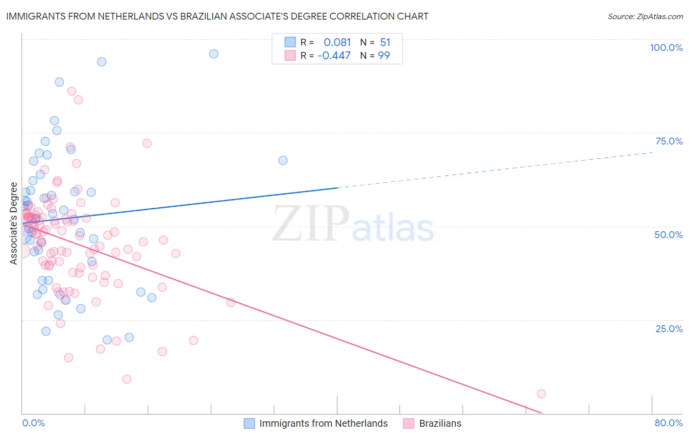 Immigrants from Netherlands vs Brazilian Associate's Degree