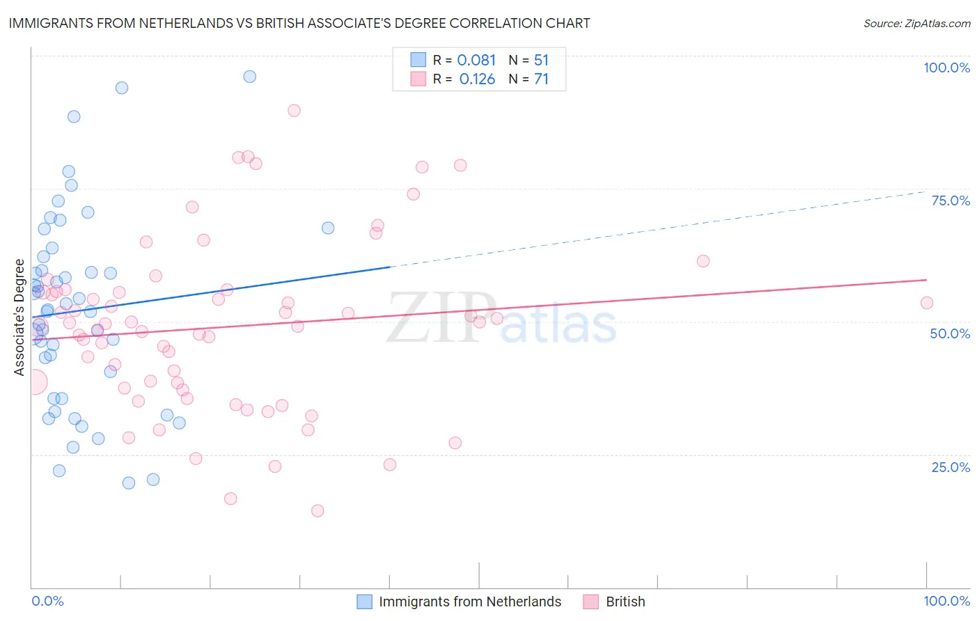 Immigrants from Netherlands vs British Associate's Degree