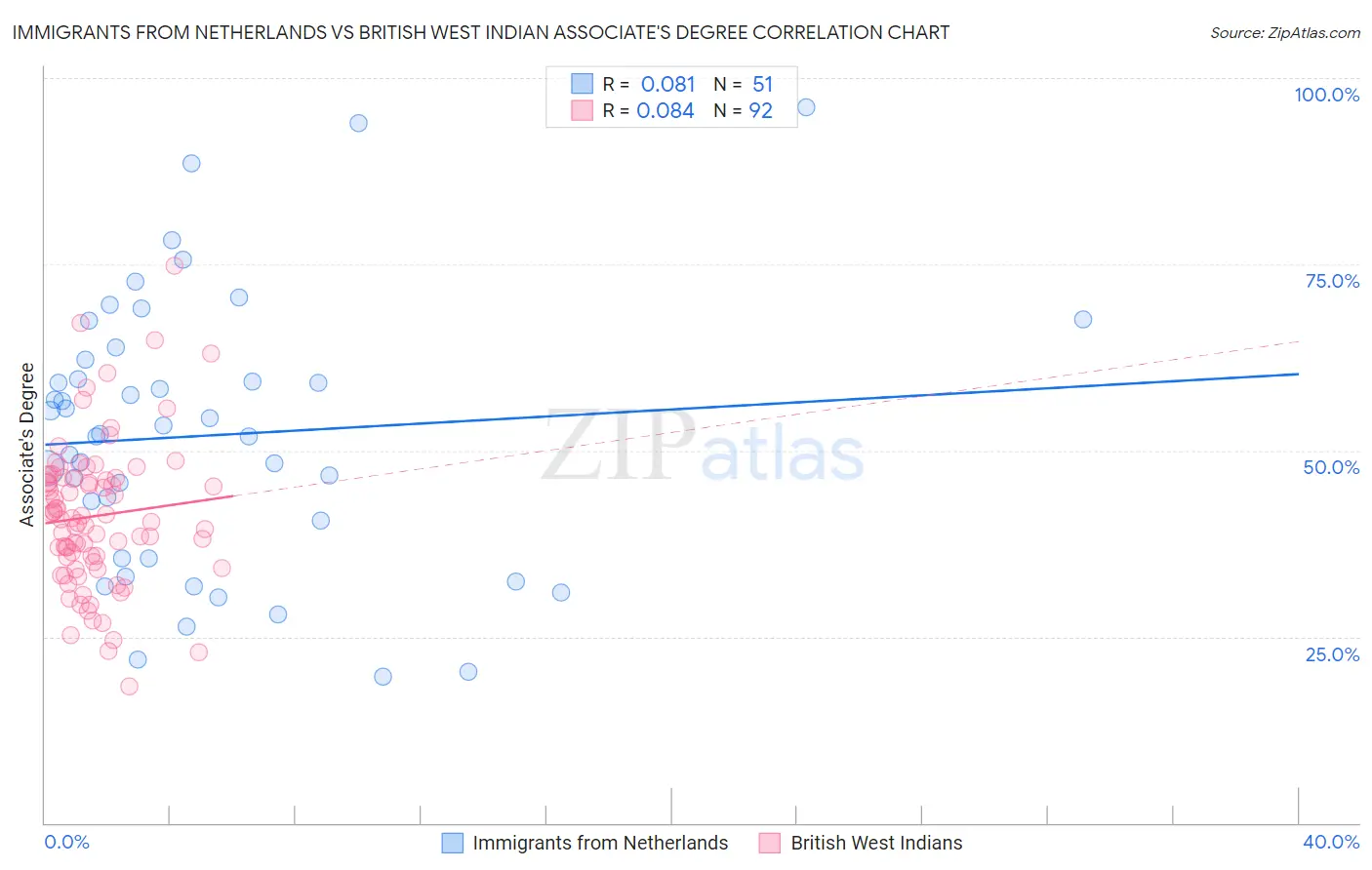 Immigrants from Netherlands vs British West Indian Associate's Degree