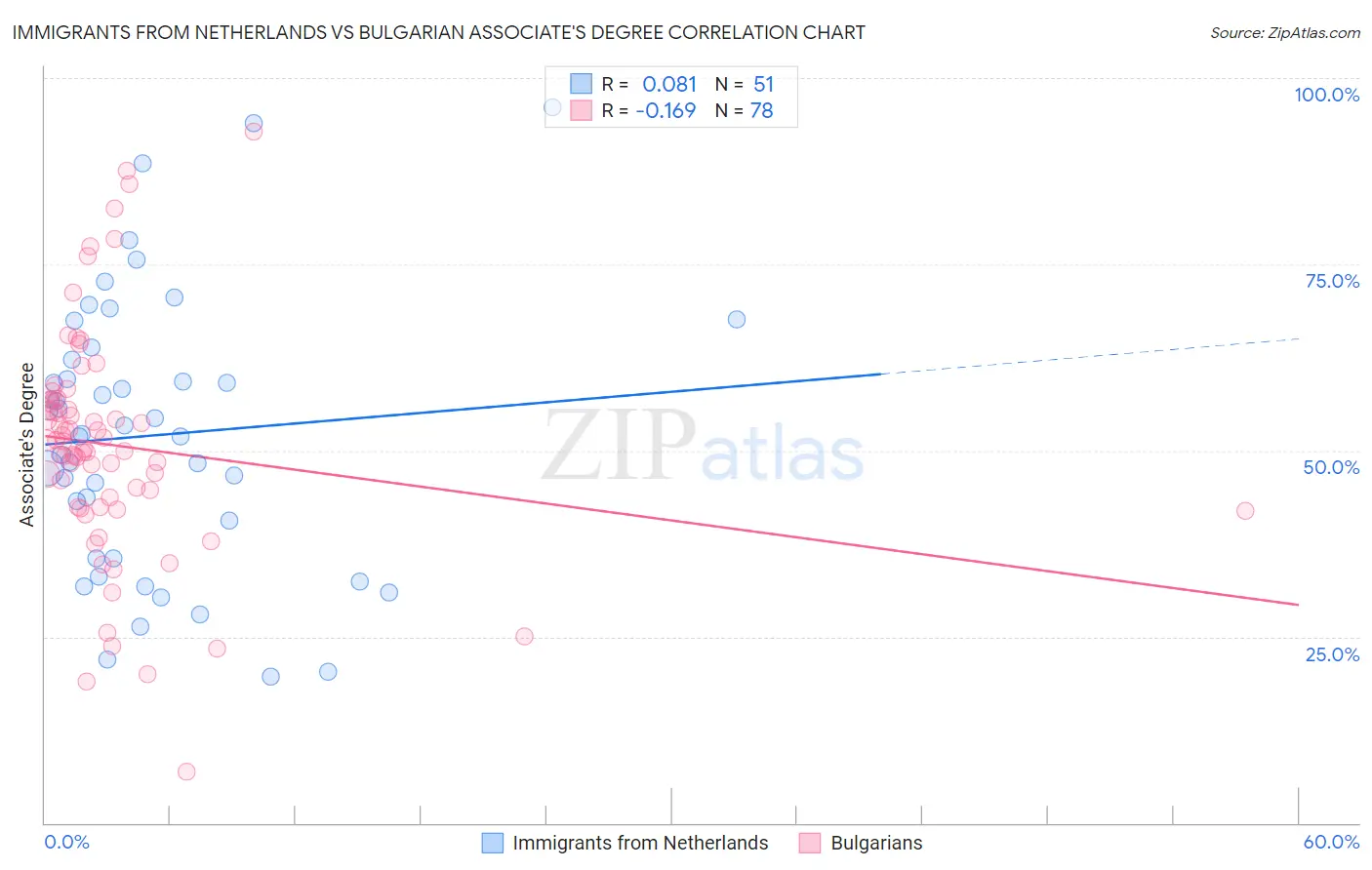 Immigrants from Netherlands vs Bulgarian Associate's Degree