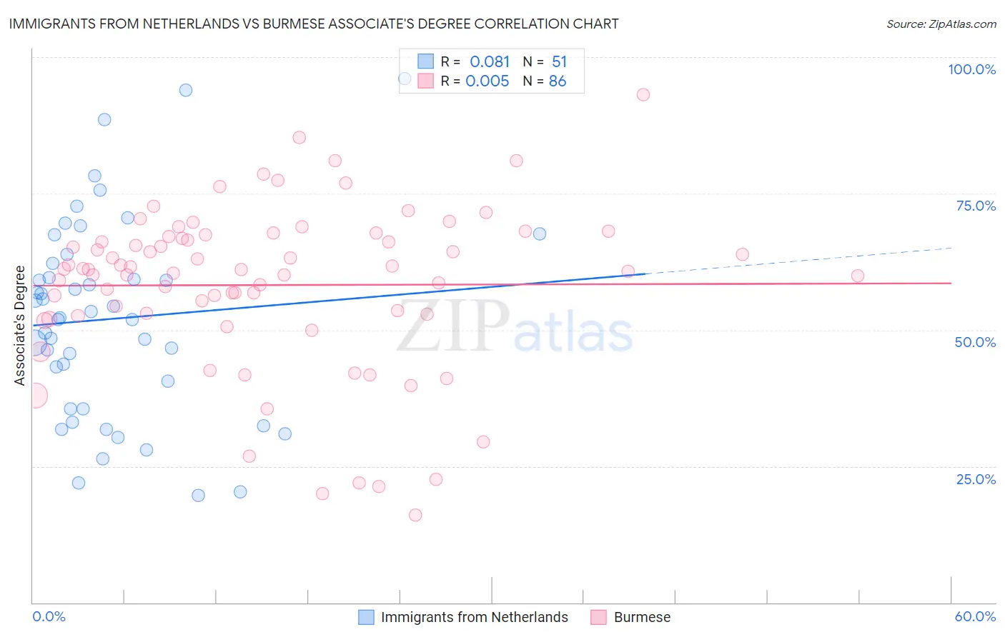Immigrants from Netherlands vs Burmese Associate's Degree