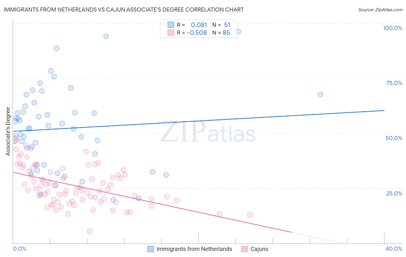 Immigrants from Netherlands vs Cajun Associate's Degree