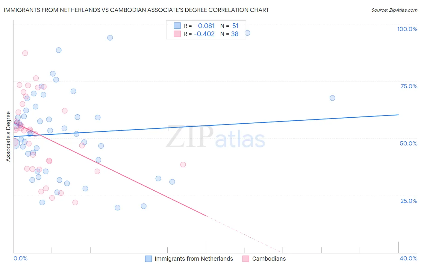 Immigrants from Netherlands vs Cambodian Associate's Degree