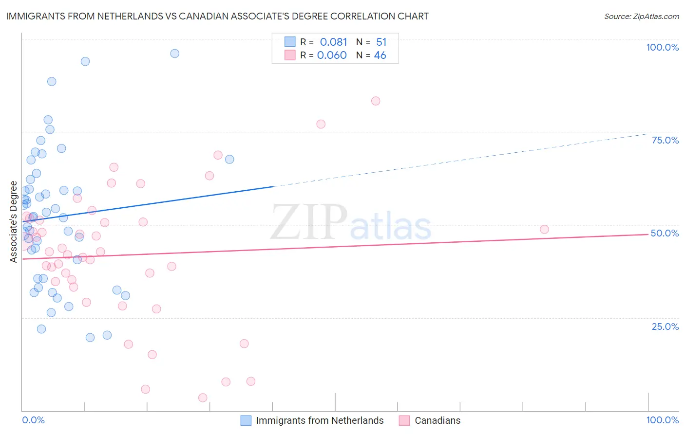 Immigrants from Netherlands vs Canadian Associate's Degree