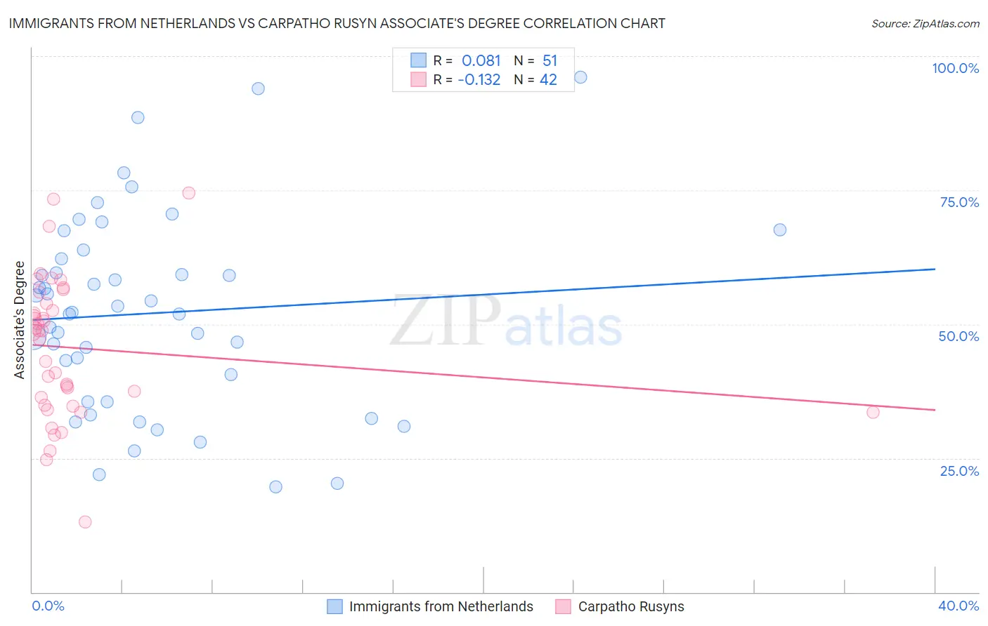 Immigrants from Netherlands vs Carpatho Rusyn Associate's Degree
