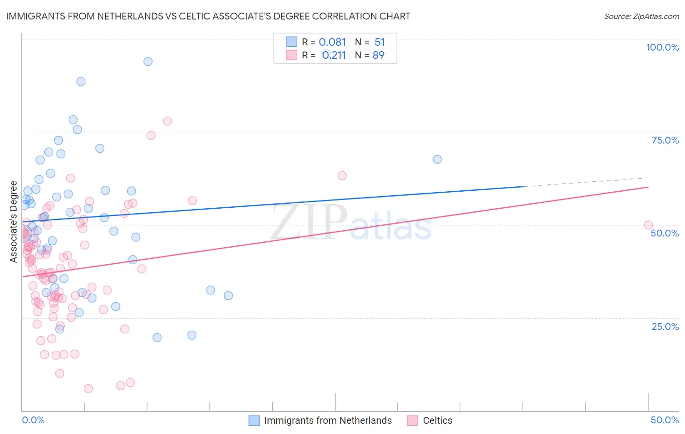 Immigrants from Netherlands vs Celtic Associate's Degree