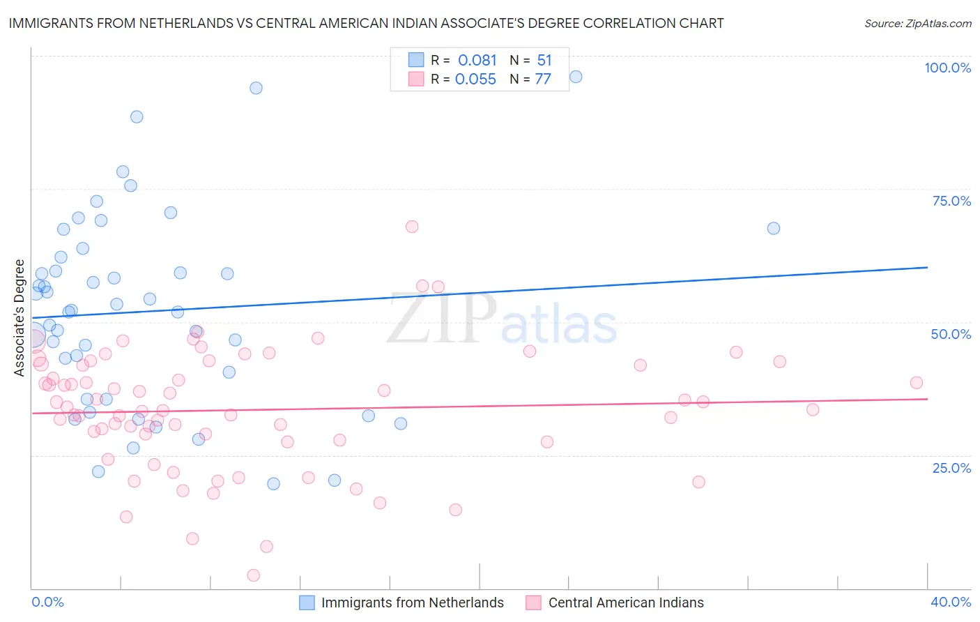 Immigrants from Netherlands vs Central American Indian Associate's Degree