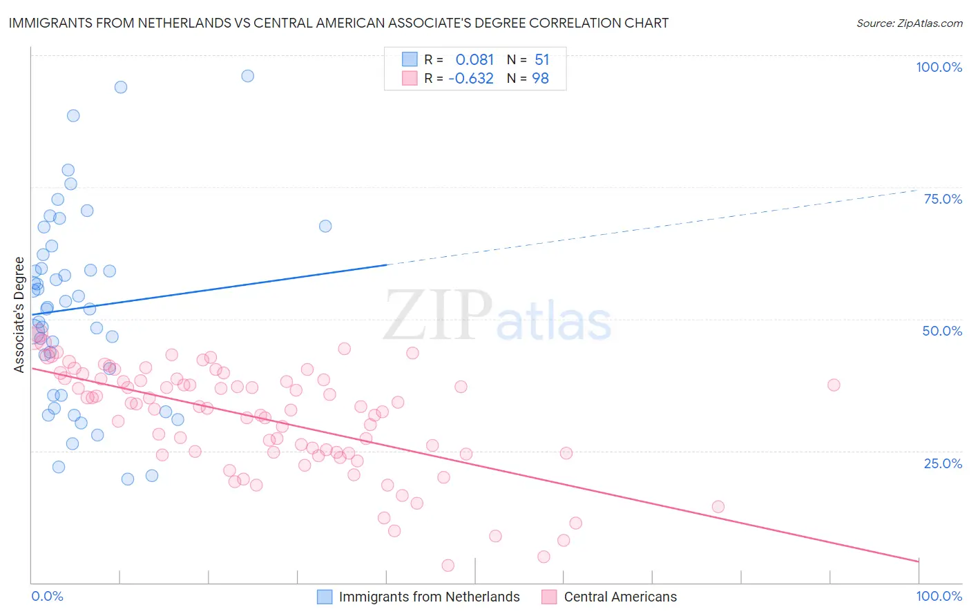 Immigrants from Netherlands vs Central American Associate's Degree