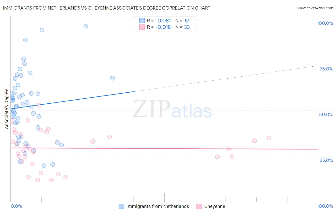 Immigrants from Netherlands vs Cheyenne Associate's Degree