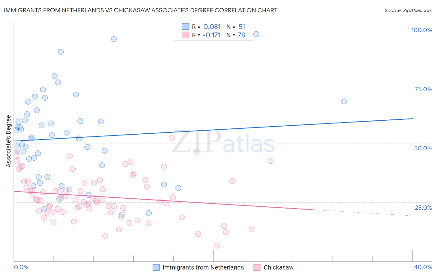 Immigrants from Netherlands vs Chickasaw Associate's Degree