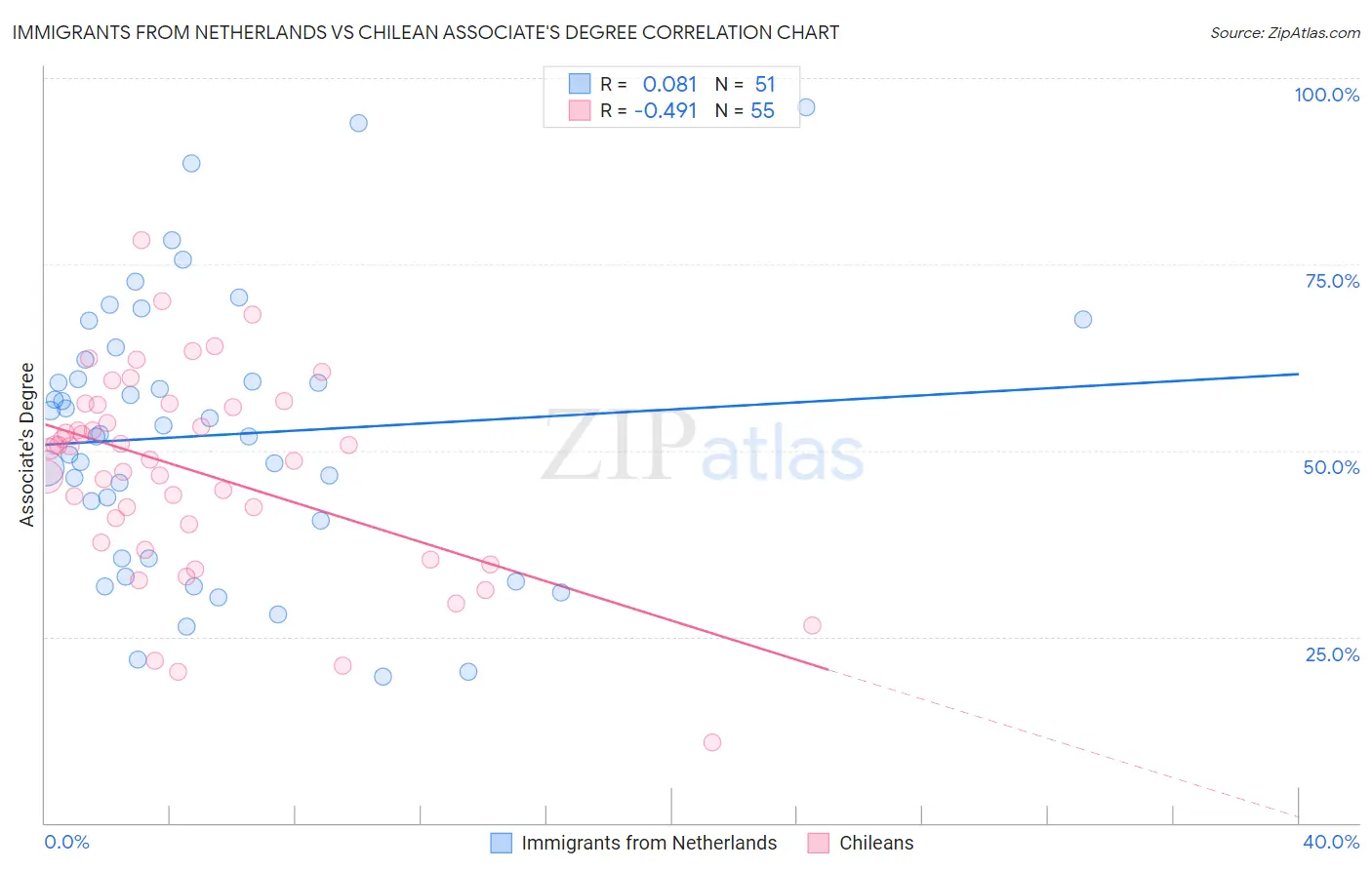 Immigrants from Netherlands vs Chilean Associate's Degree