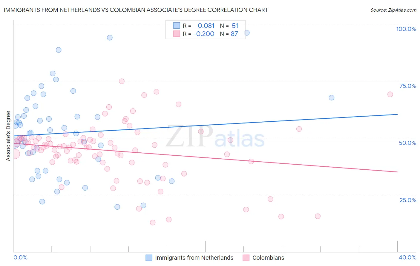 Immigrants from Netherlands vs Colombian Associate's Degree