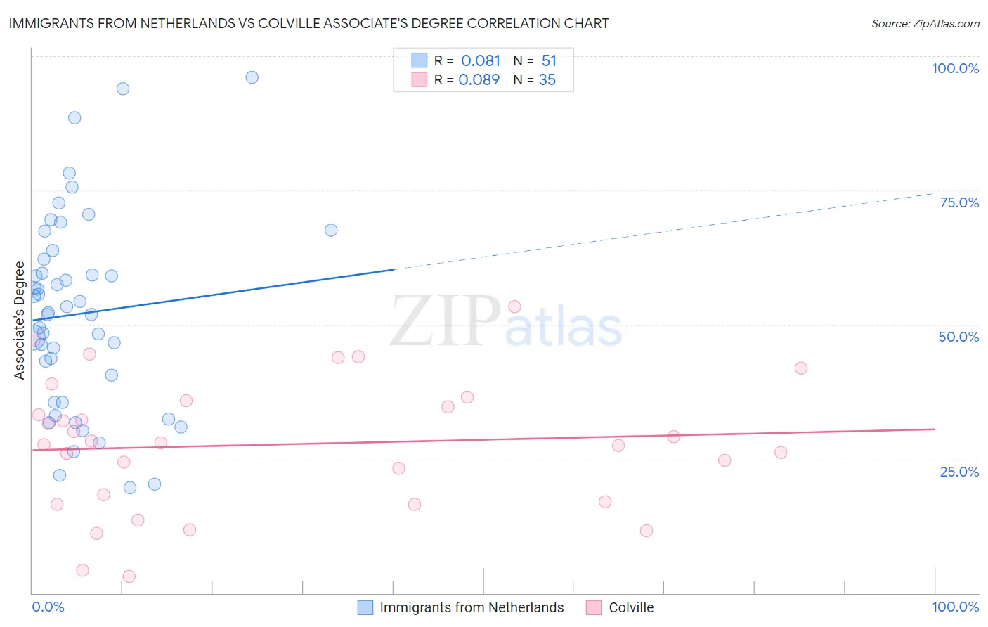 Immigrants from Netherlands vs Colville Associate's Degree