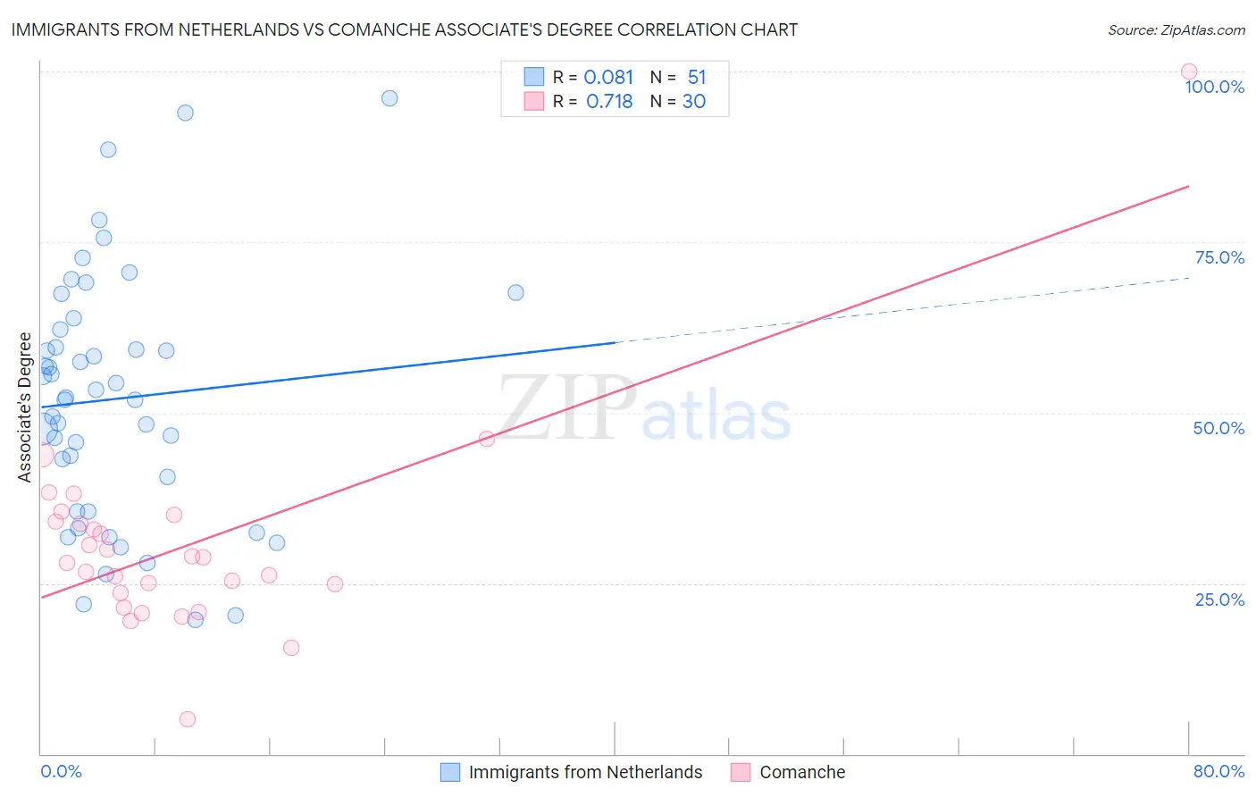 Immigrants from Netherlands vs Comanche Associate's Degree