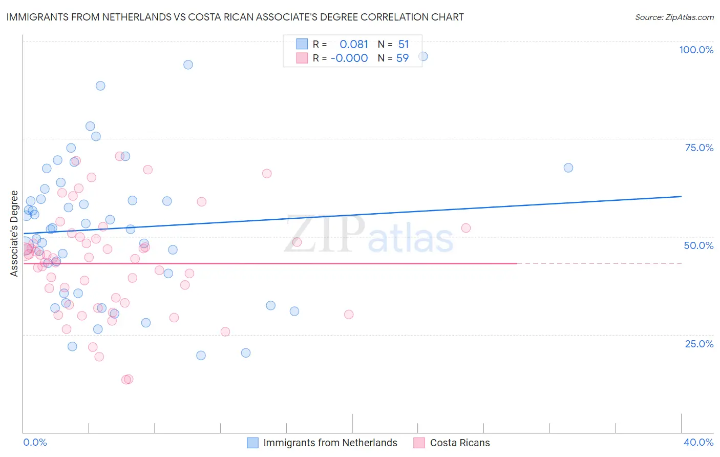 Immigrants from Netherlands vs Costa Rican Associate's Degree