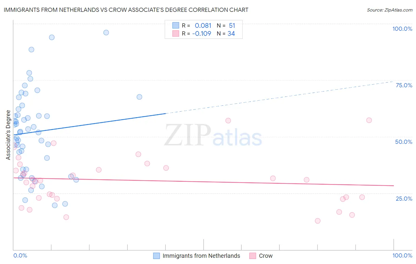 Immigrants from Netherlands vs Crow Associate's Degree