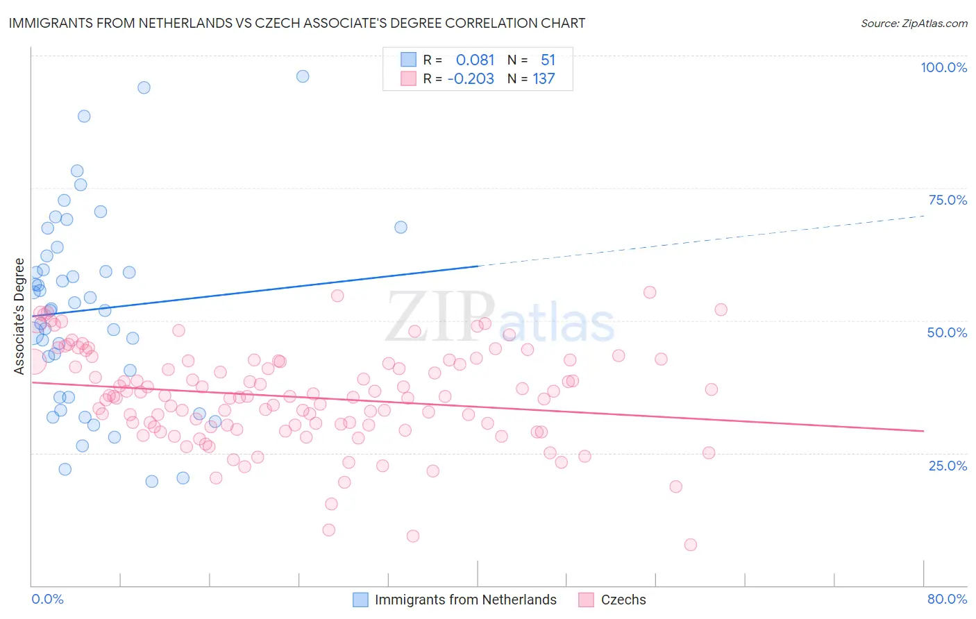 Immigrants from Netherlands vs Czech Associate's Degree