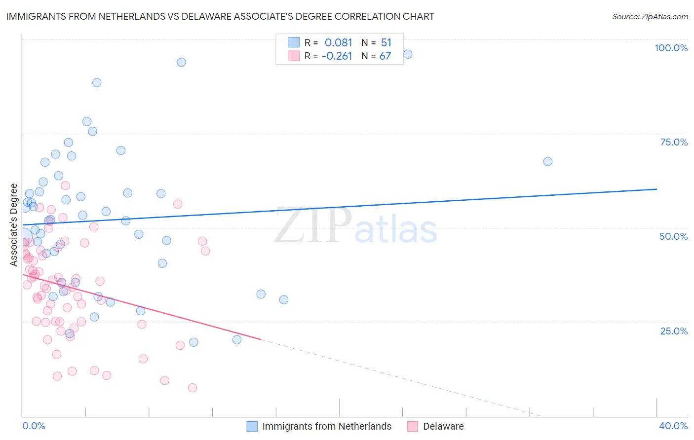 Immigrants from Netherlands vs Delaware Associate's Degree