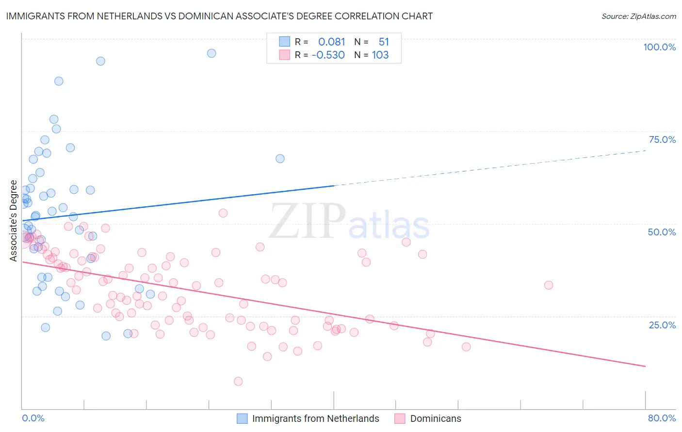 Immigrants from Netherlands vs Dominican Associate's Degree