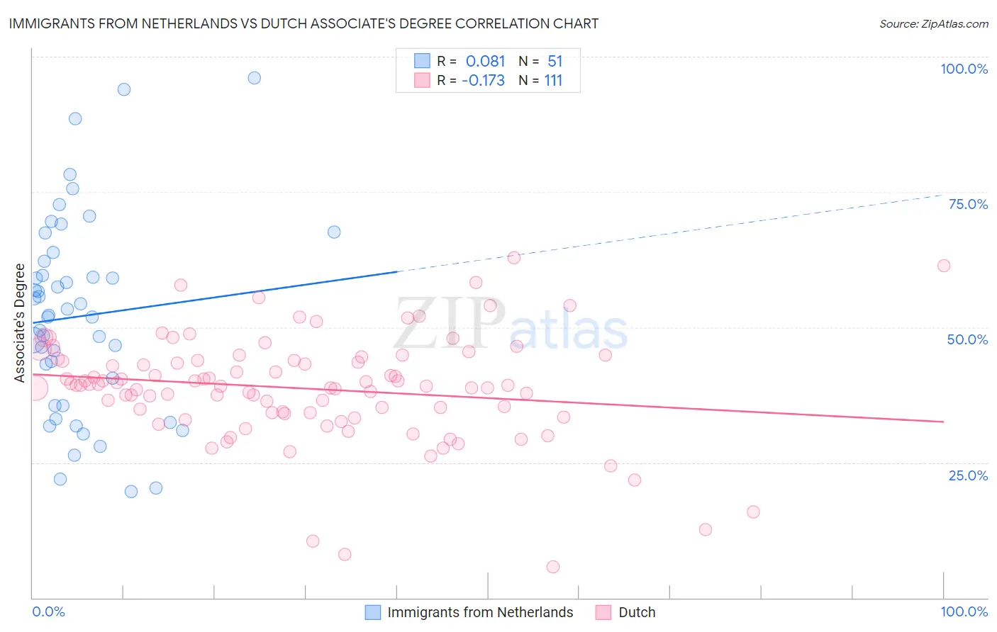 Immigrants from Netherlands vs Dutch Associate's Degree