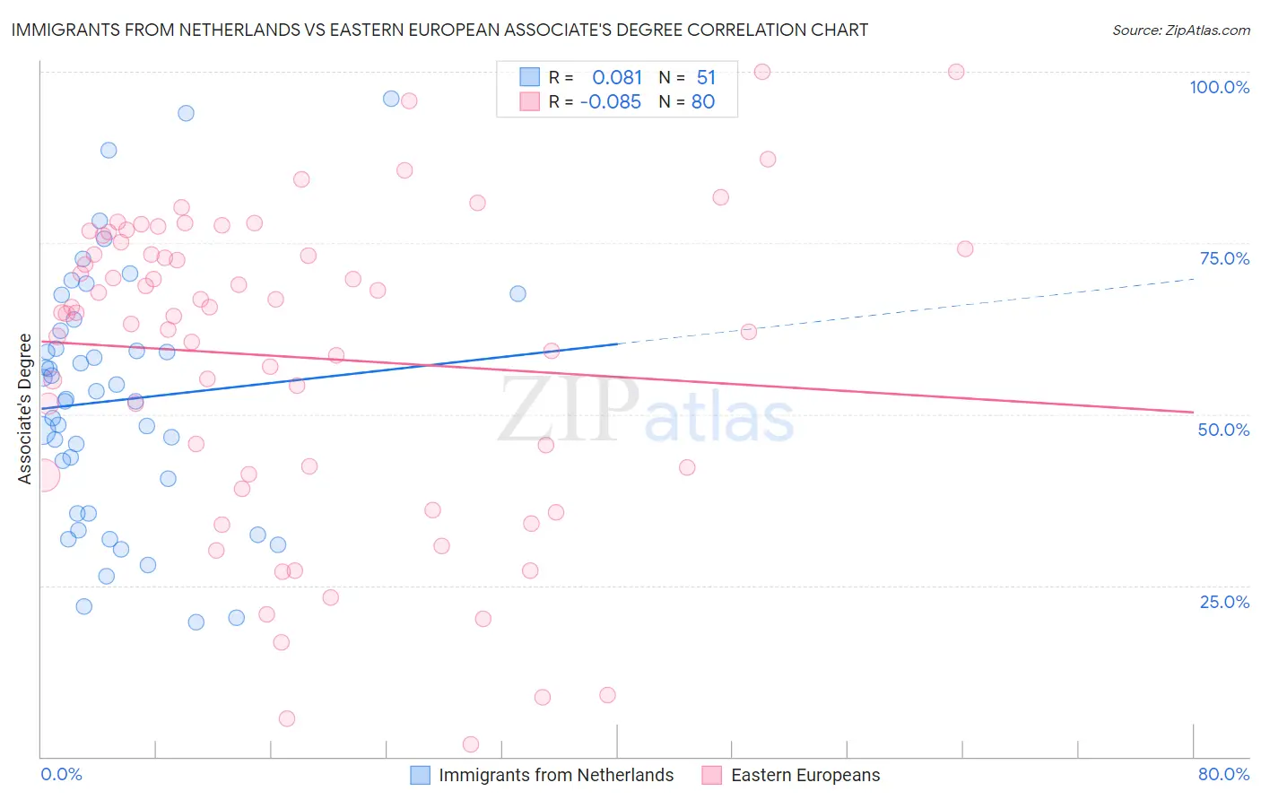 Immigrants from Netherlands vs Eastern European Associate's Degree