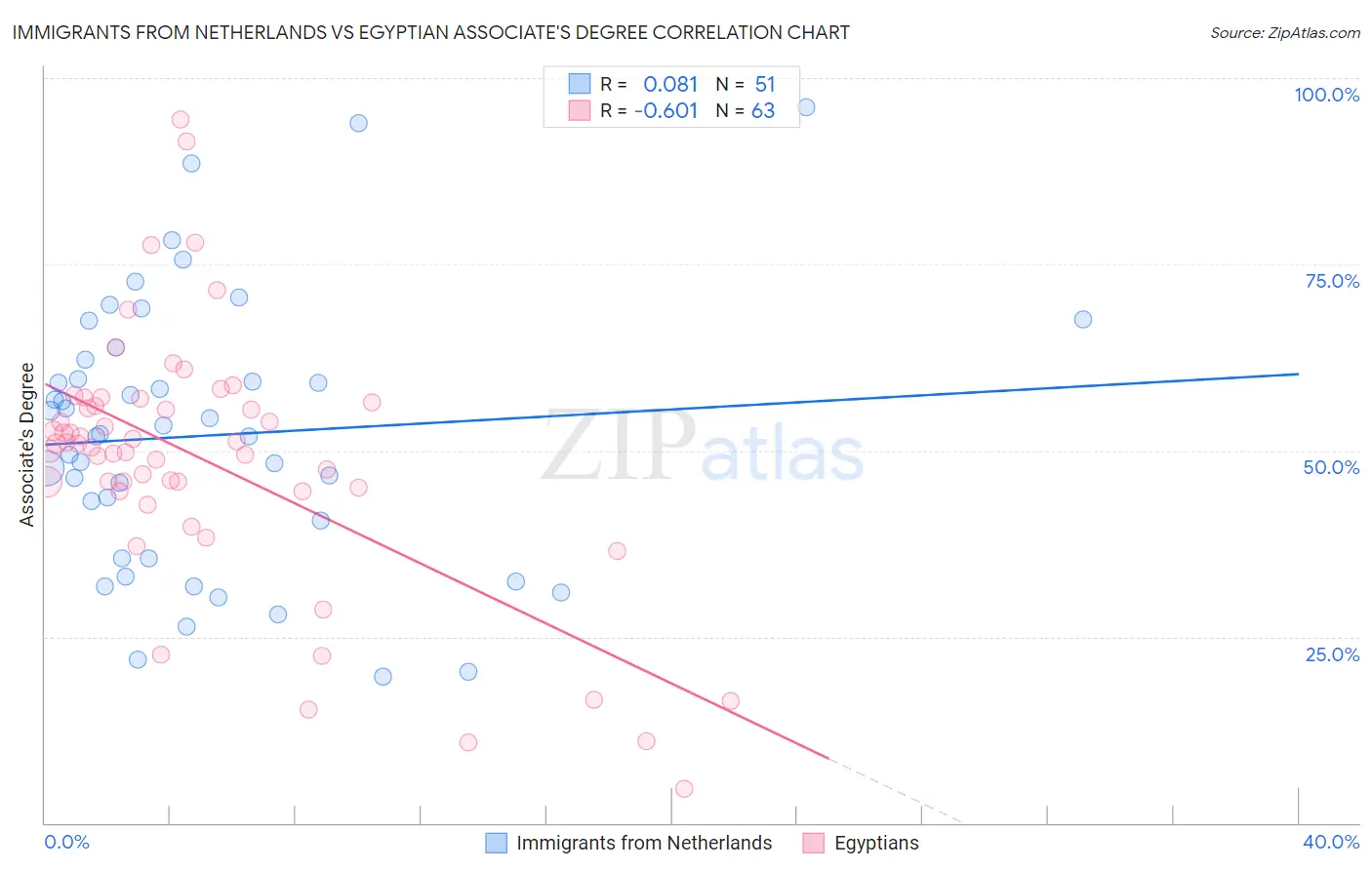 Immigrants from Netherlands vs Egyptian Associate's Degree
