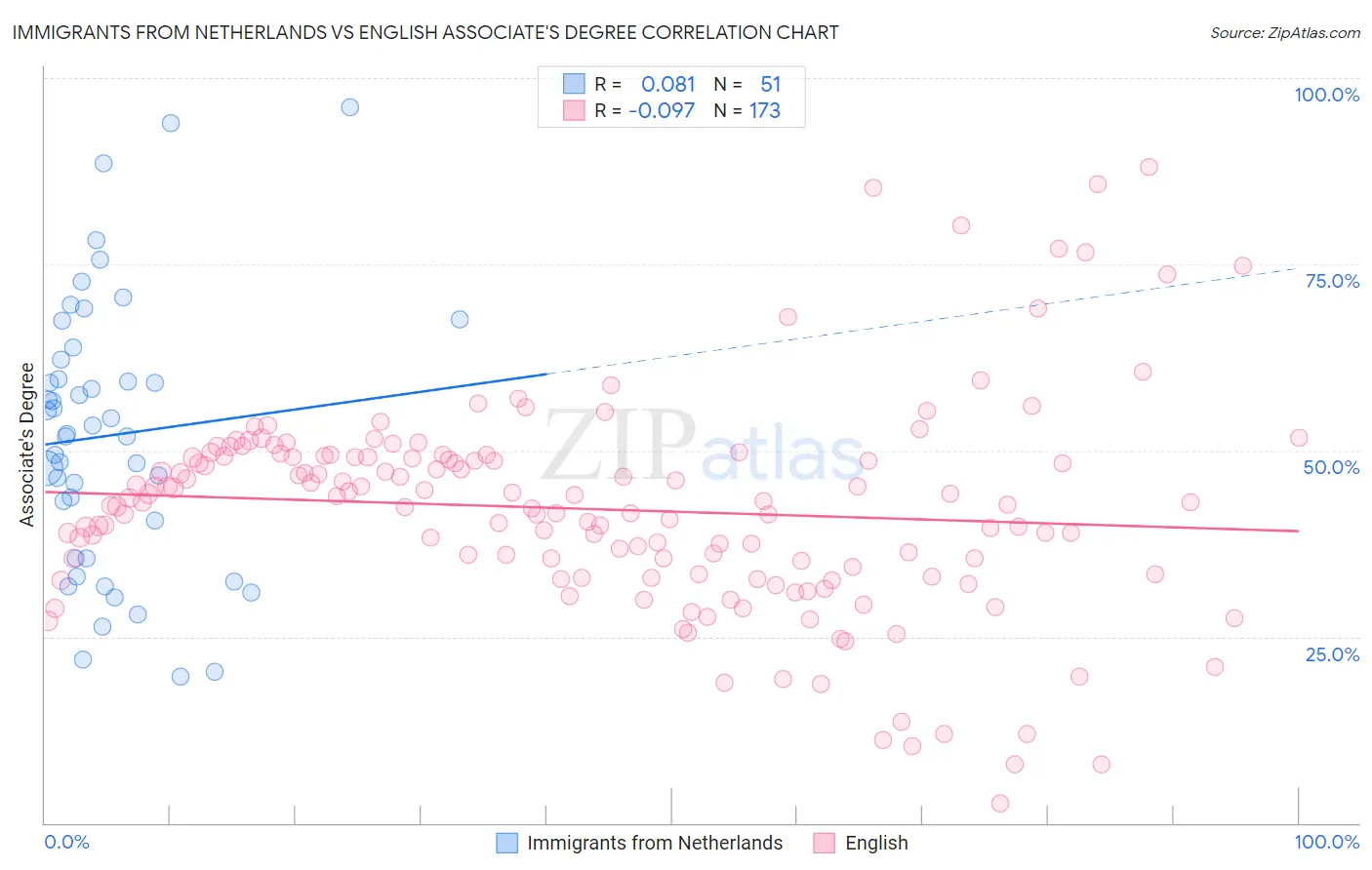 Immigrants from Netherlands vs English Associate's Degree