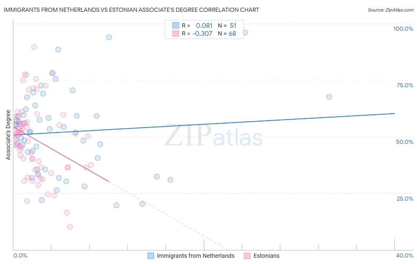 Immigrants from Netherlands vs Estonian Associate's Degree