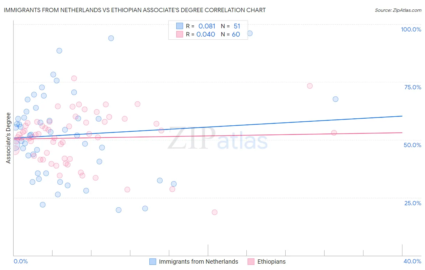 Immigrants from Netherlands vs Ethiopian Associate's Degree
