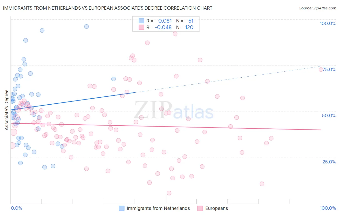 Immigrants from Netherlands vs European Associate's Degree