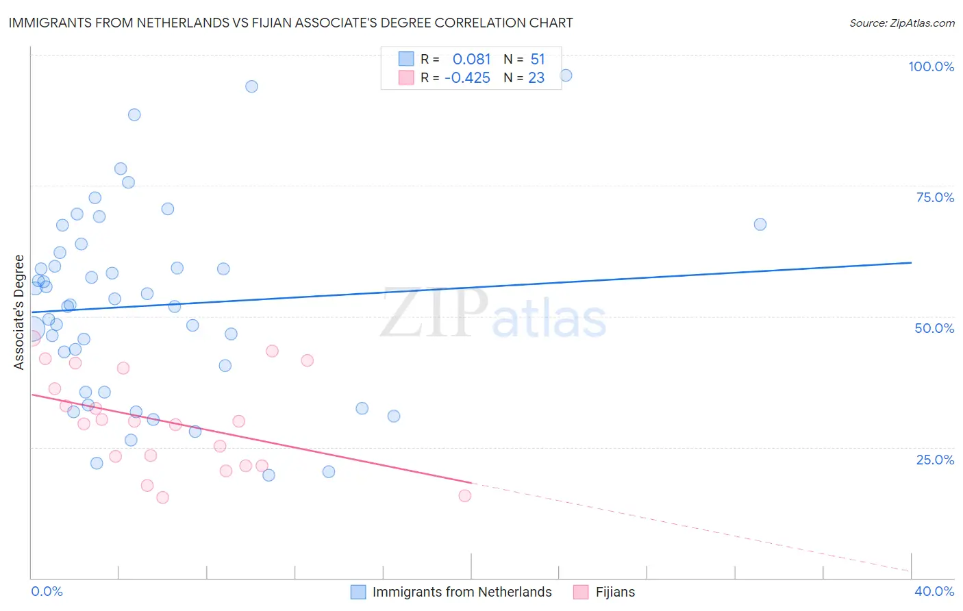 Immigrants from Netherlands vs Fijian Associate's Degree